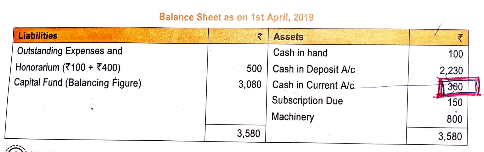 Image attached to the doubt: NPO illustration8 me balance sheet me cash in current A/c me 300 amount kaise…