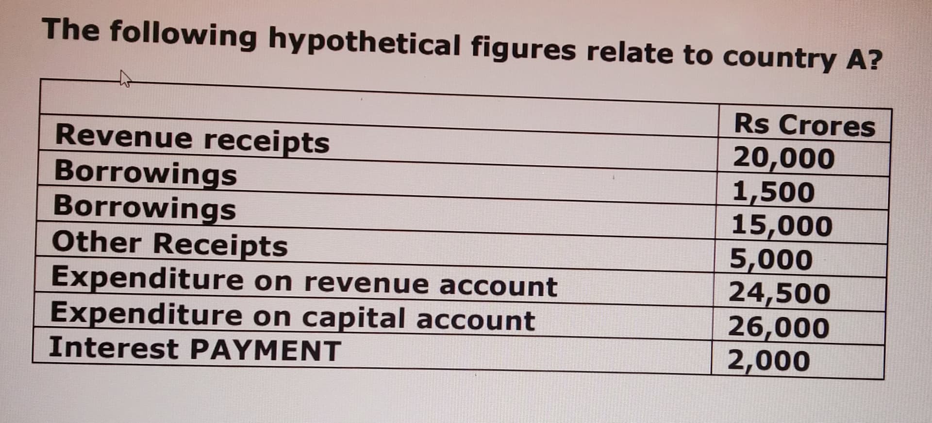 Image attached to the doubt: How to calculate? 1)Fiscal deficit 2) Primary deficit