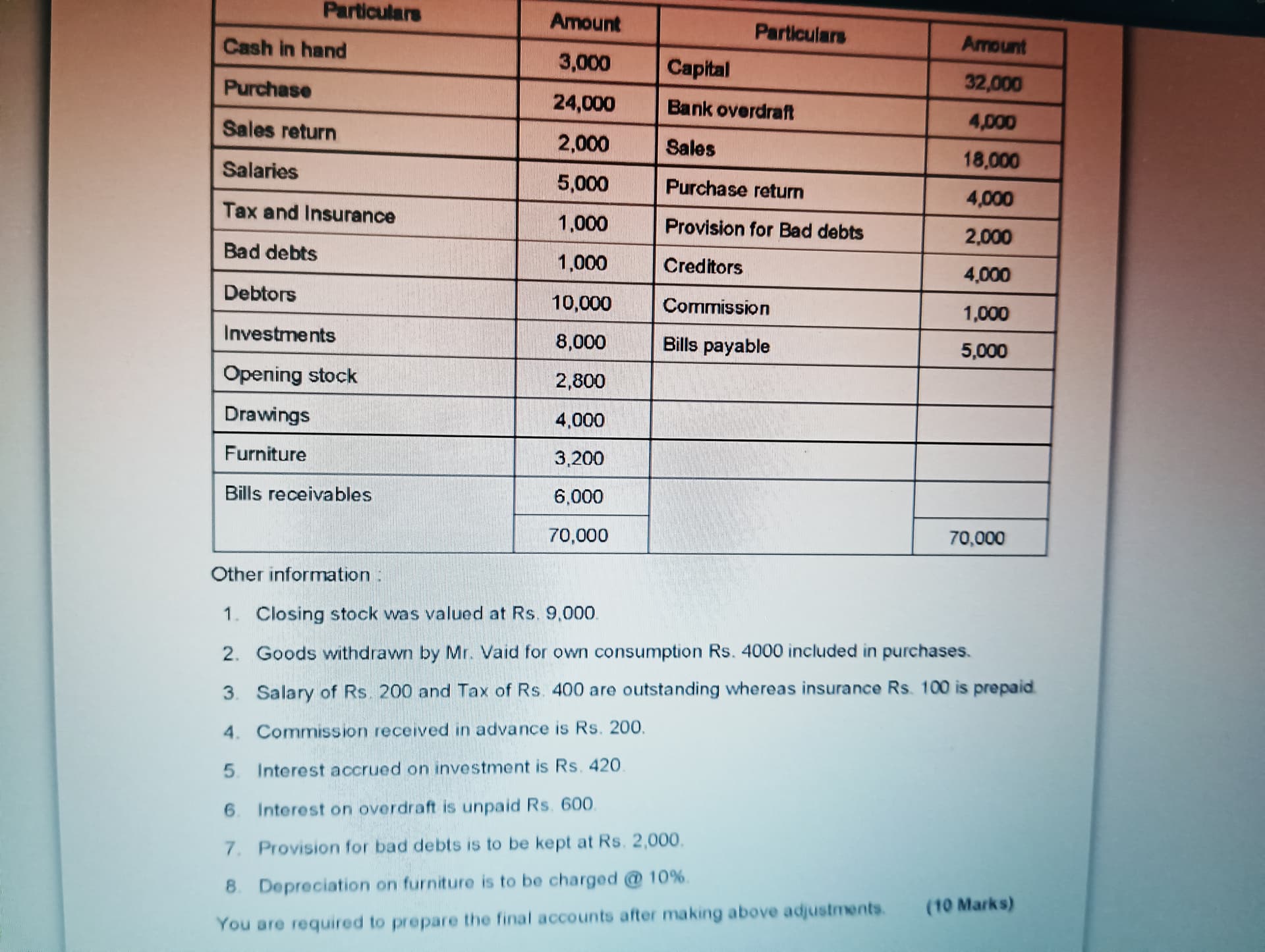Image attached to the doubt: Plz koi bta do ki profit nd loss a/c m bad debt aur provision for bad debt…