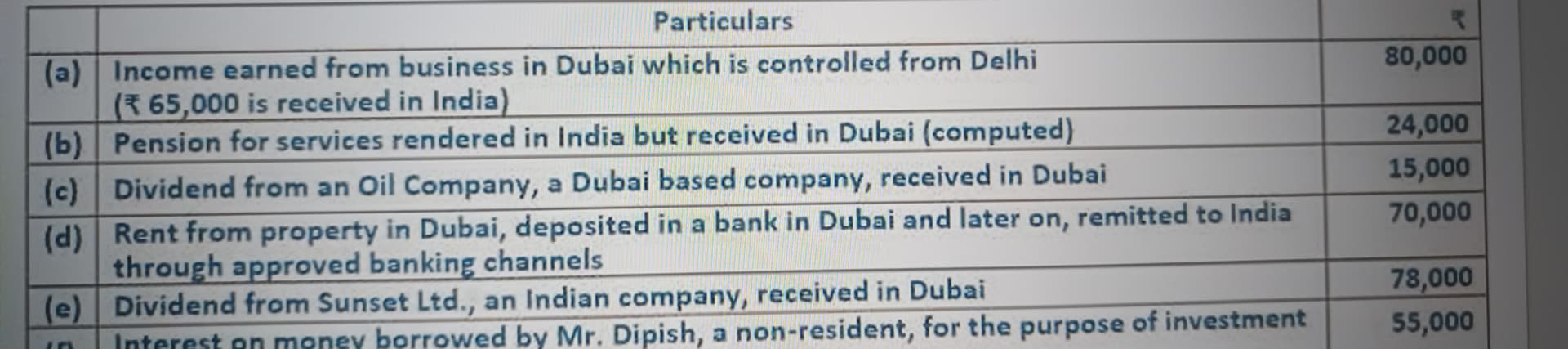 Image attached to the doubt: C and d ki income taxable hogi kya in case of Resident and ordinarily Resident