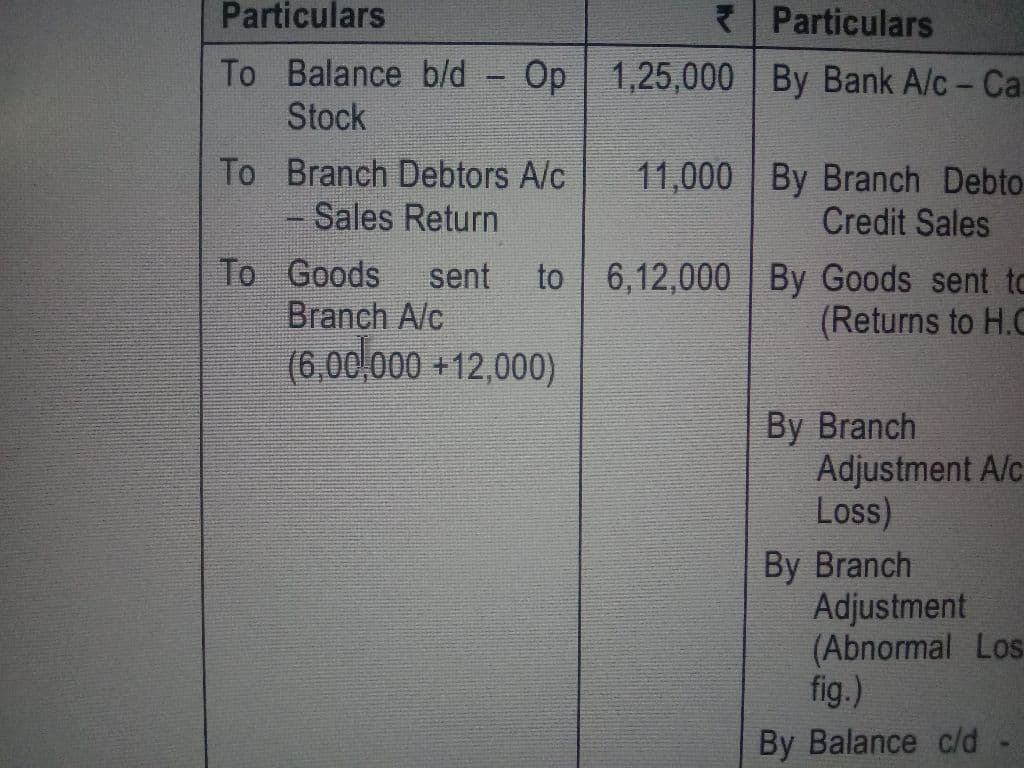 Image attached to the doubt: Why adding 12000? (accounts may mtp 1 branch account que)