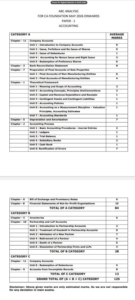 Image attached to the doubt: ABC analysis for latest May 2026 attempt.. Kisi ko full pdf chahiye? Sabhi…