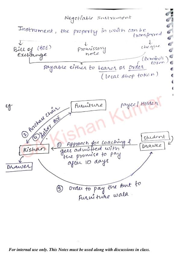 First page of Negotiable Instruments Act Handwritten Notes