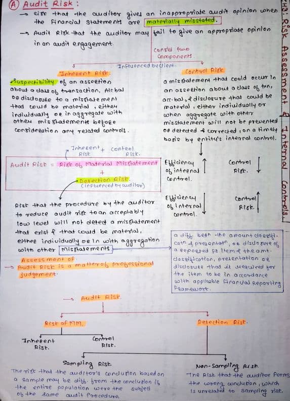 First page of CA Inter Audit Ch3: risk assessment procedure and internal control. Do let me know if these notes are useful or not.