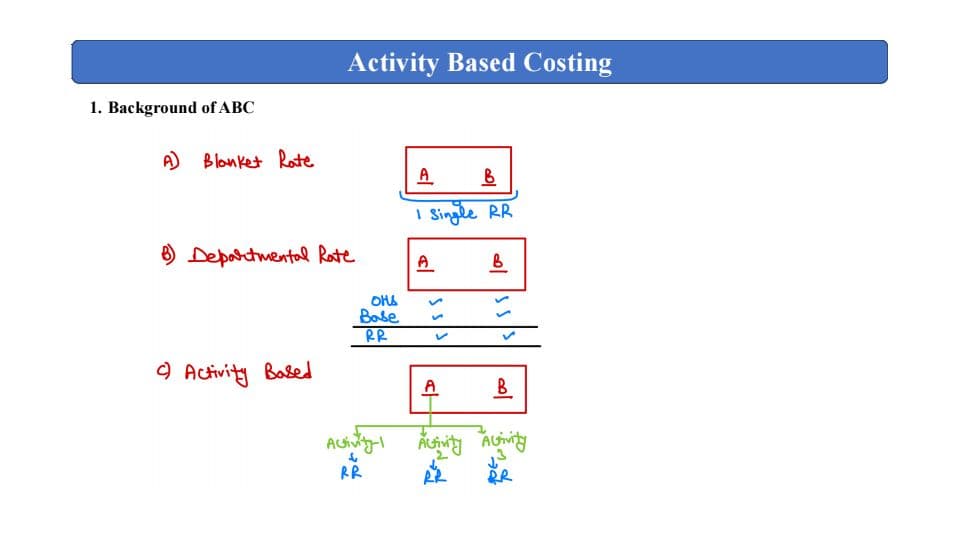 First page of Activity based costing - Summary notes