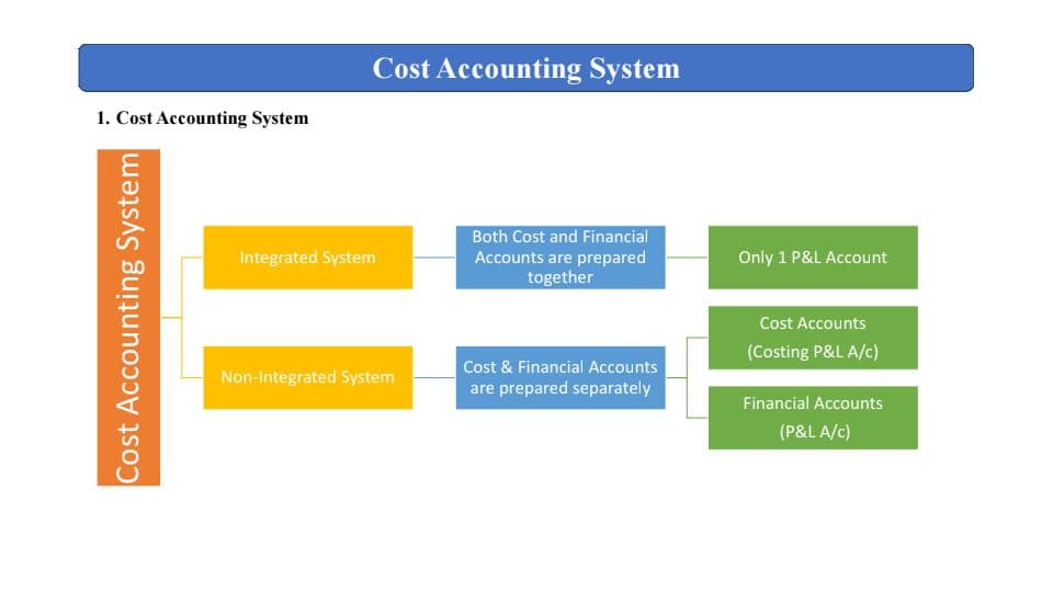 First page of Cost accounting system - Summary notes