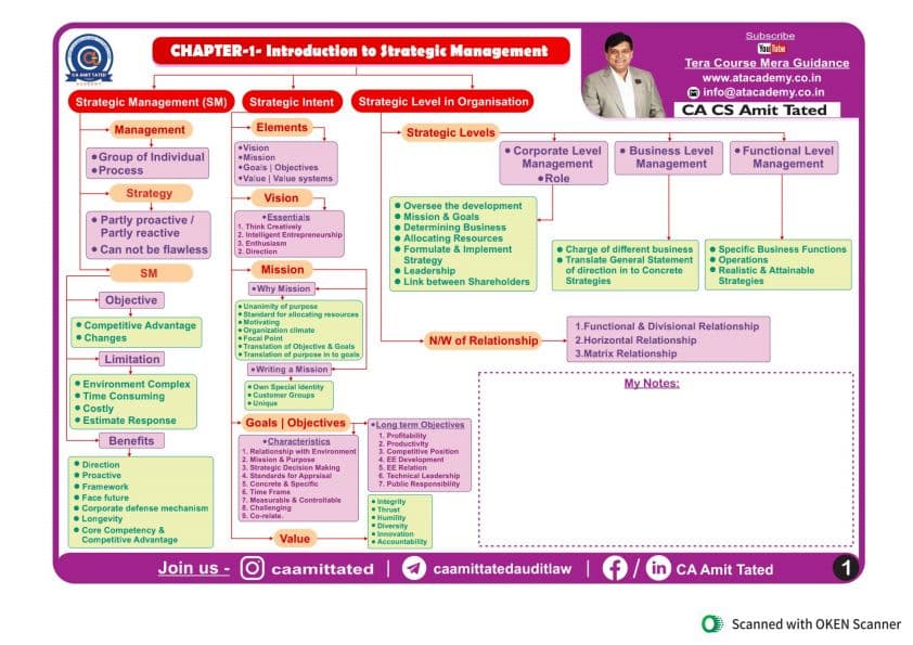 First page of SM GO format charts including keywords by CA CS Amit Tated Sir