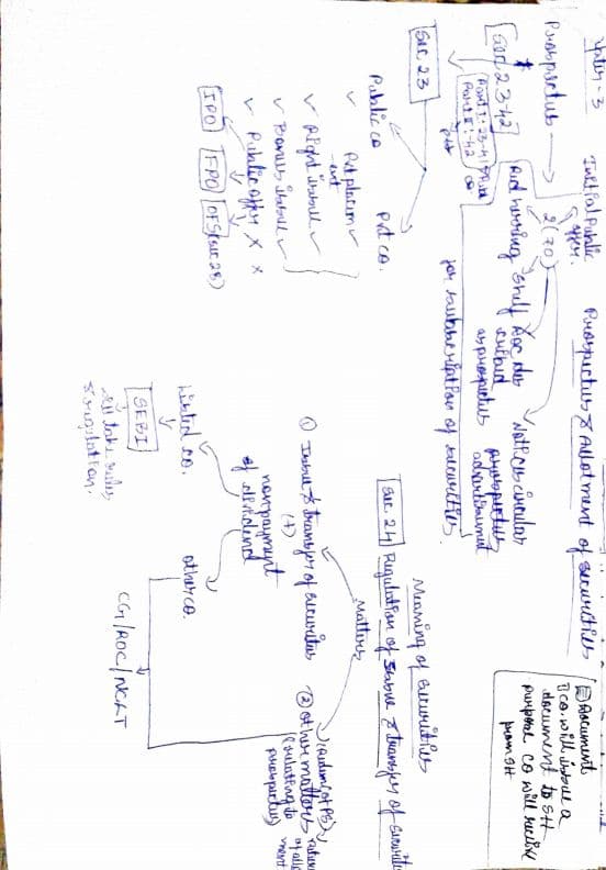 First page of CA INTER LAW handwritten Notes Prospectus and allotment of securities chapter 3 for May 2024
