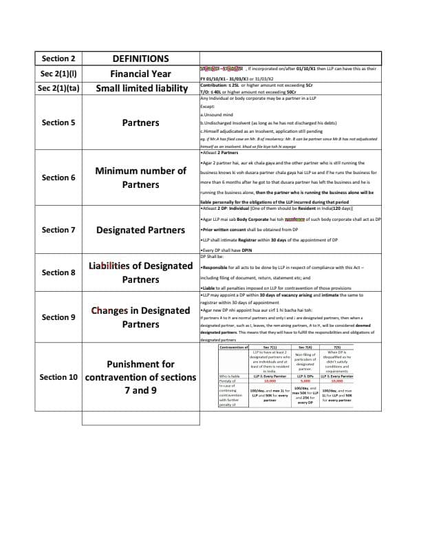 First page of LLP Act 2008 Notes and Section List in a summarised form, CA Intermediate May 2024