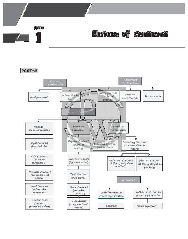 First page of Indian contract act by pw