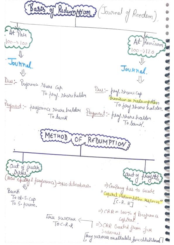 First page of Redemption of preference shares all journal entries in one page....one entry is missing (write off premium in redemption) that is...... securities premium reserve A/C. DR. Statement of P&L A/C. DR. TO. Premium on redemption A/C
