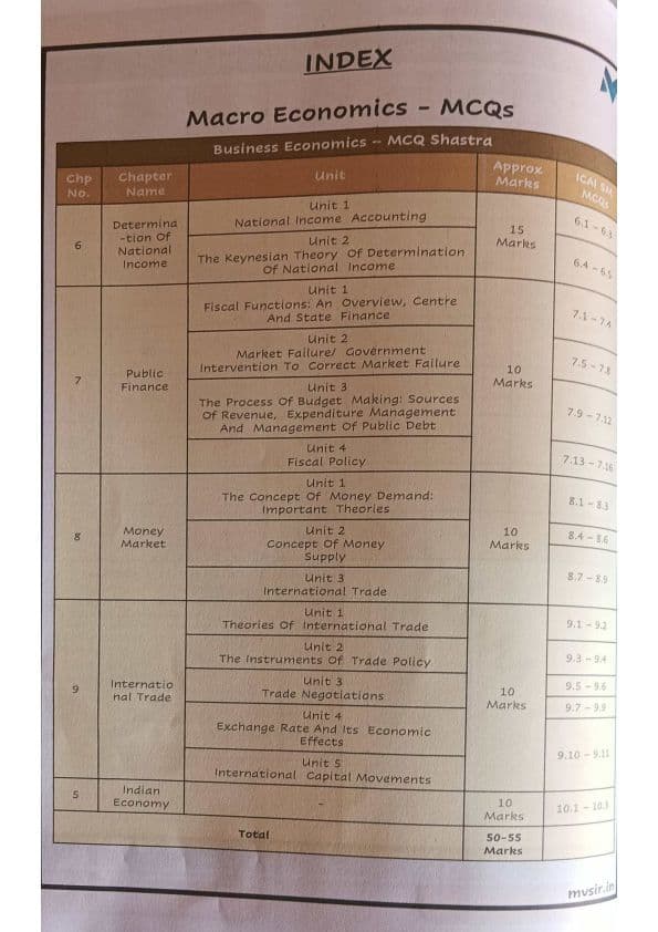 First page of Macro MCQ-Mv sir