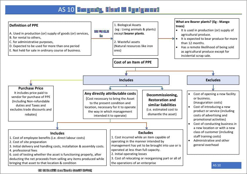 First page of CA INTER AS 10 PPE FAST TRACK NOTES