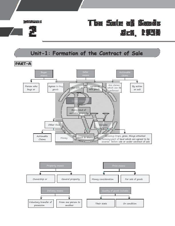 First page of The sale of goods act 1930 Notes and practice question