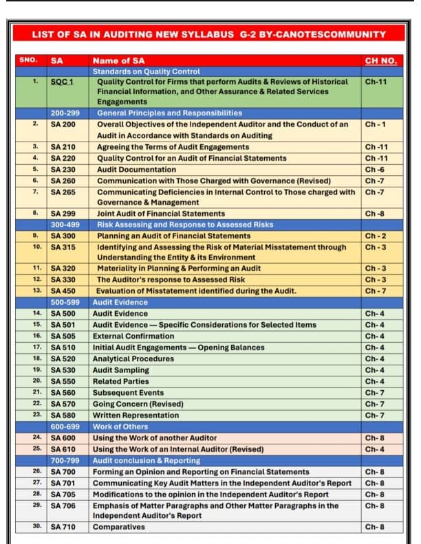 First page of Inter AUDIT List of SA - new syllabus