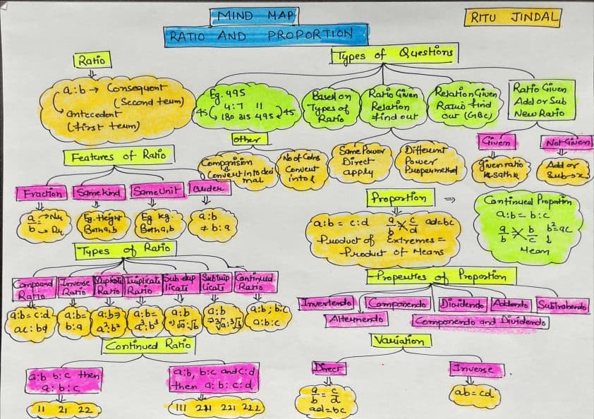 First page of Quantitative Aptitude Mind maps