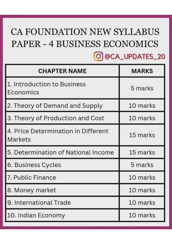First page of CA foundation All subjects Chapter Weightage