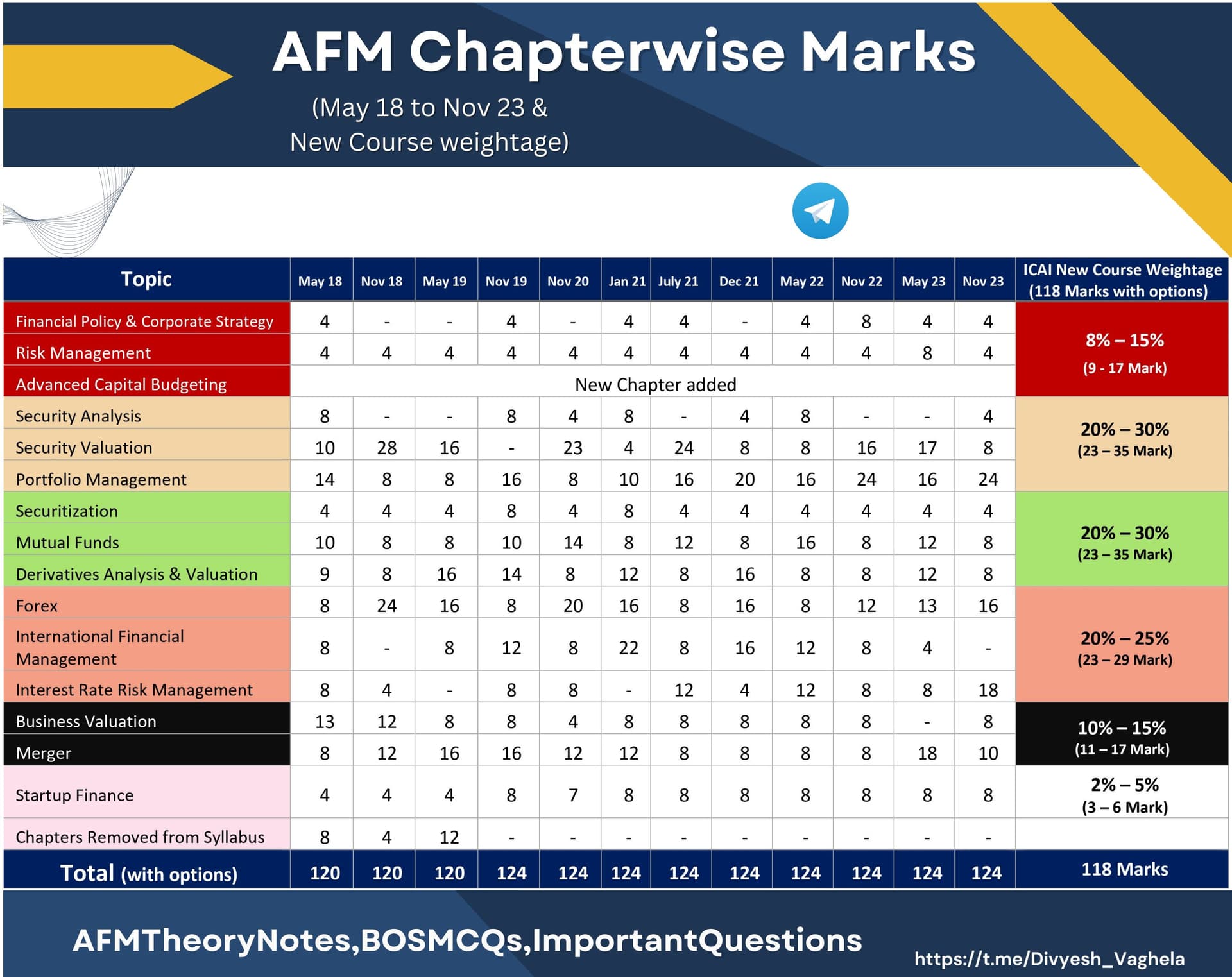 First page of ✅CA Final || AFM Chapterwise Marks - Trend Analysis |