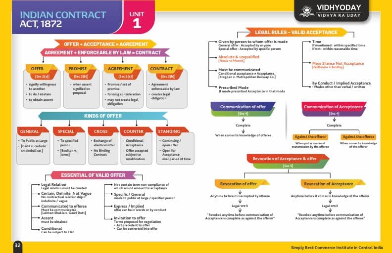 First page of Indian contract act 1872