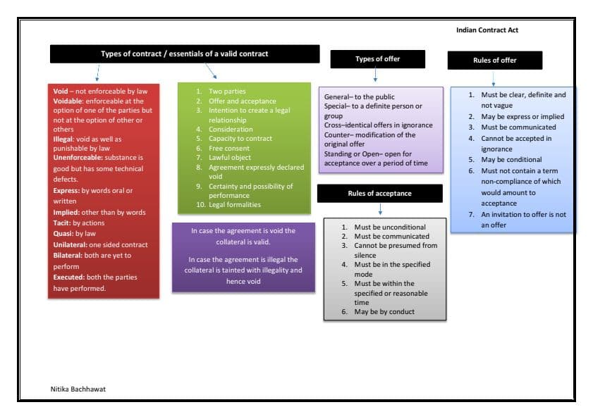 First page of Business Laws Flow Charts ( Summary Notes )