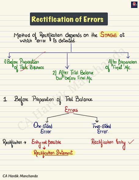 First page of Rectification of errors