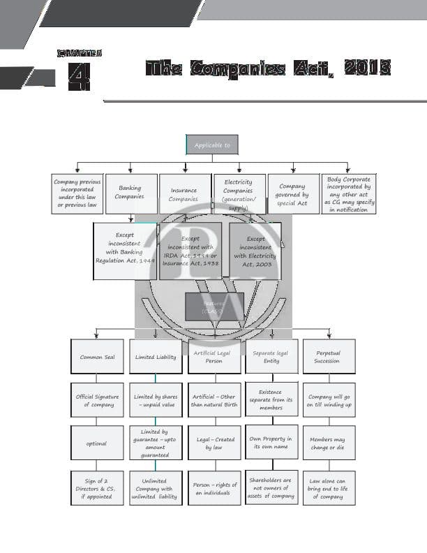 First page of The company act notes.