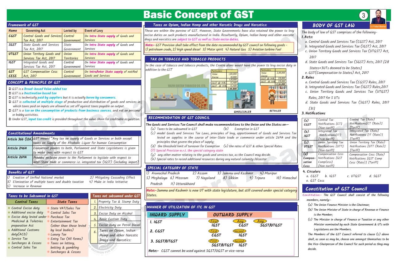 First page of BASIC CONCEPTS OF GST GST BY VISHAL BHATTAD SIR