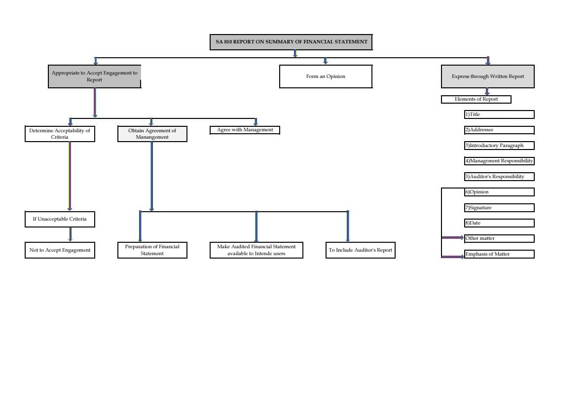 First page of Audit SA CHARTS