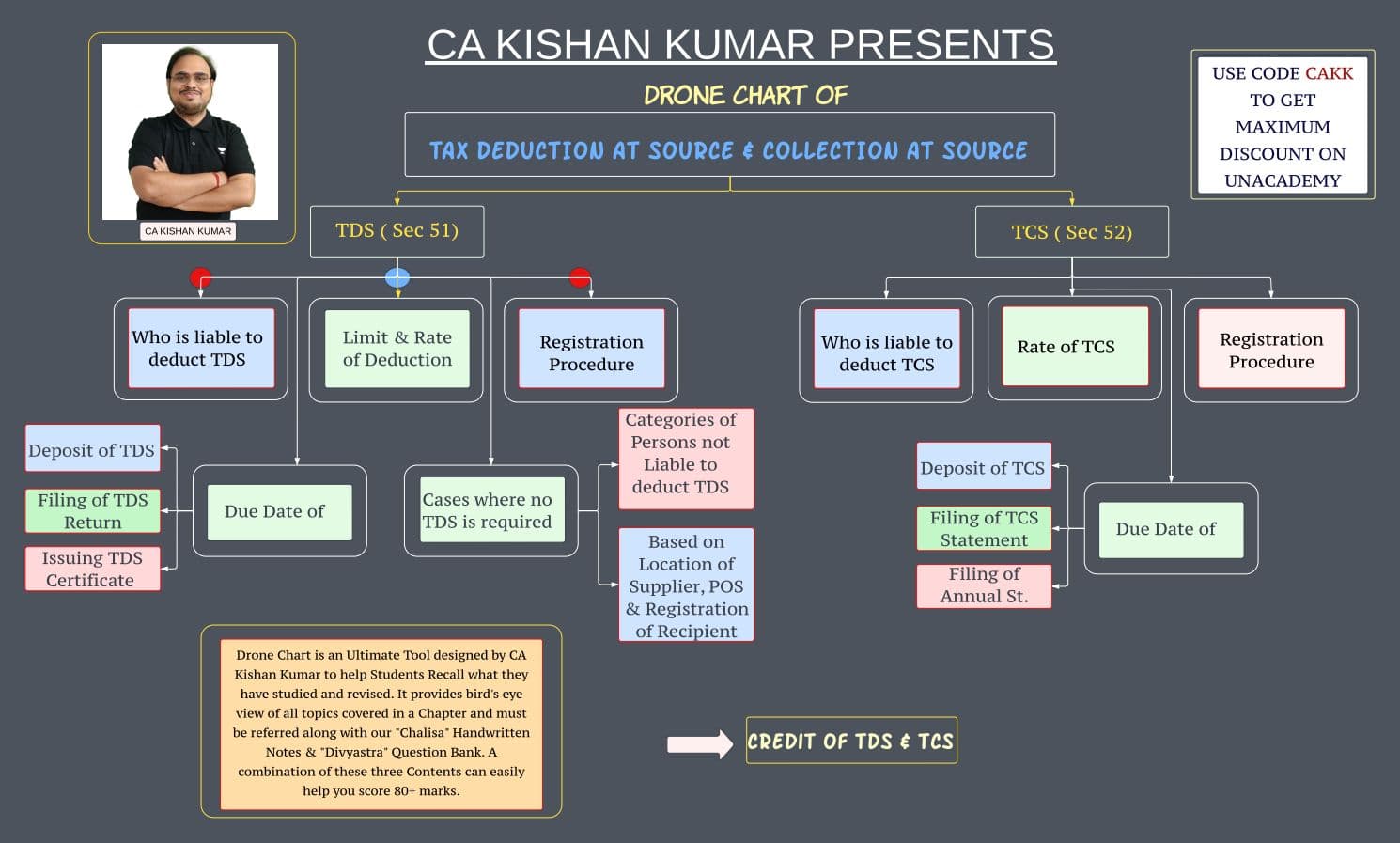 First page of CA KISHAN KUMAR DRONE CHART of TAX DEDUCTION AT SOURCE & COLLECTION AT SOURCE