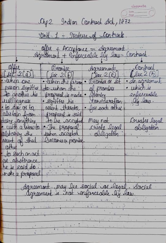 First page of Summarised notes of Chp 2 Unit 1 Nature of Contracts