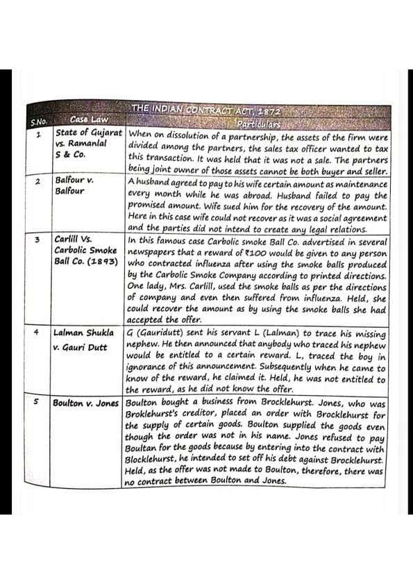 First page of BUSINESS LAWS (case law) * Indian Contract Act, 1872 * The Sales of Goods Act, 1930 * The Partnership Act, 2013 * The Companies Act, 2013
