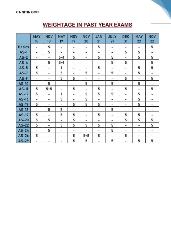 First page of ADVANCE ACCOUNT WEIGHTAGE IN PAST YEAR EXAMS