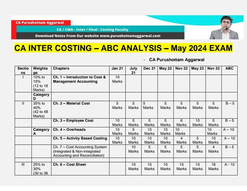 First page of CA INTER COSTING ABC ANALYSIS CA Purushottam Aggarwal