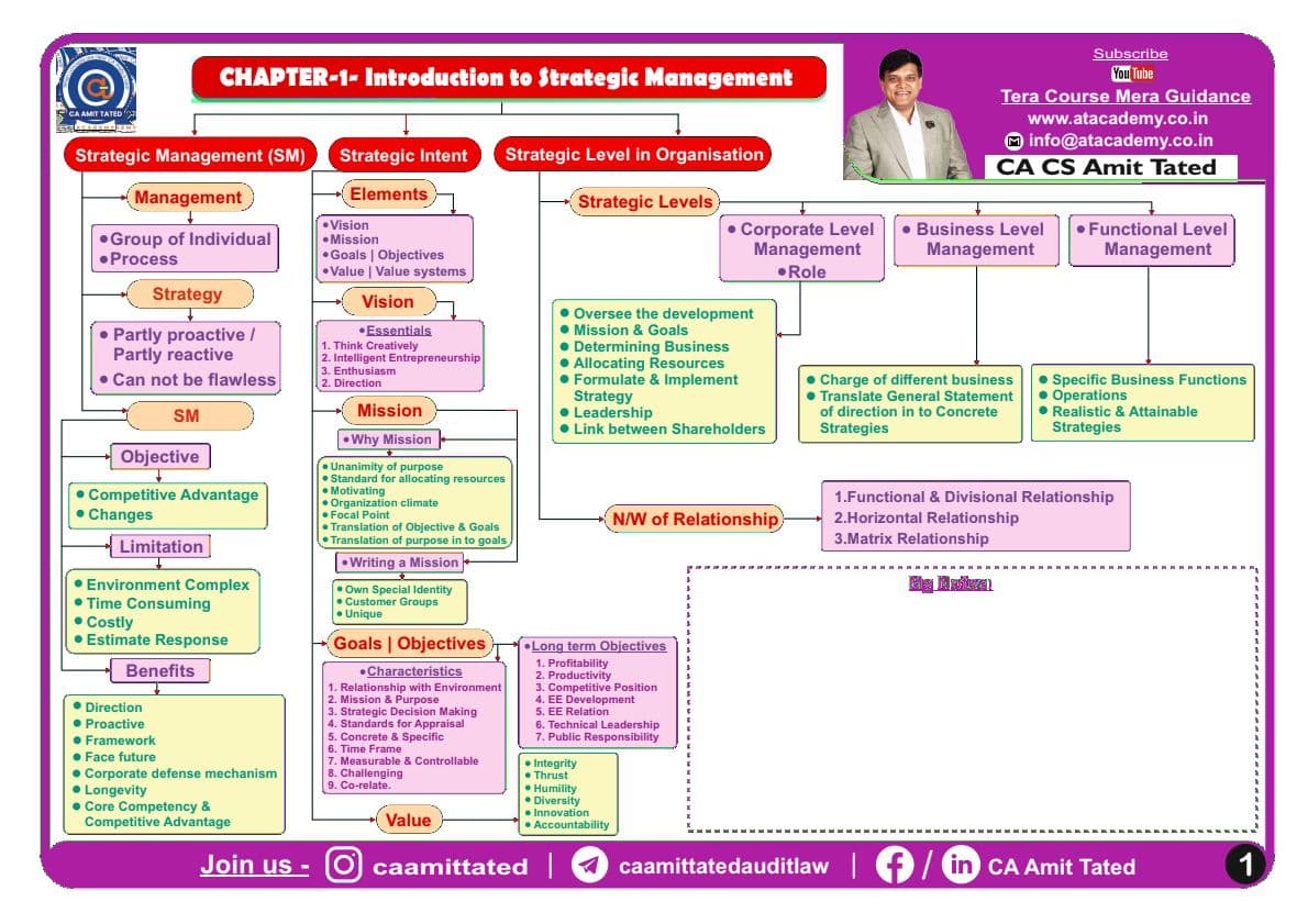 First page of CA INTERMEDIATE STRATEGIC MANAGEMENT CHART BOOK BY CA CS AMIT TATED