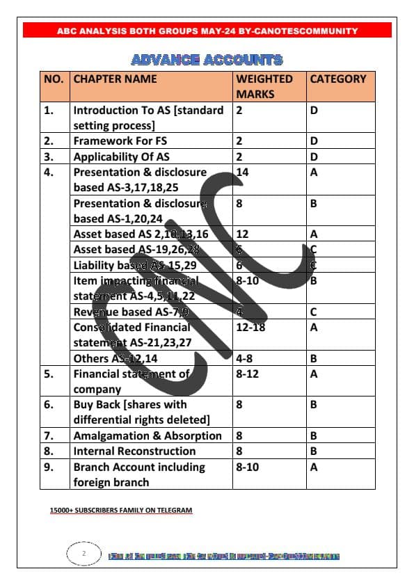 First page of Ca Inter Both Group chapter wise weighted marks
