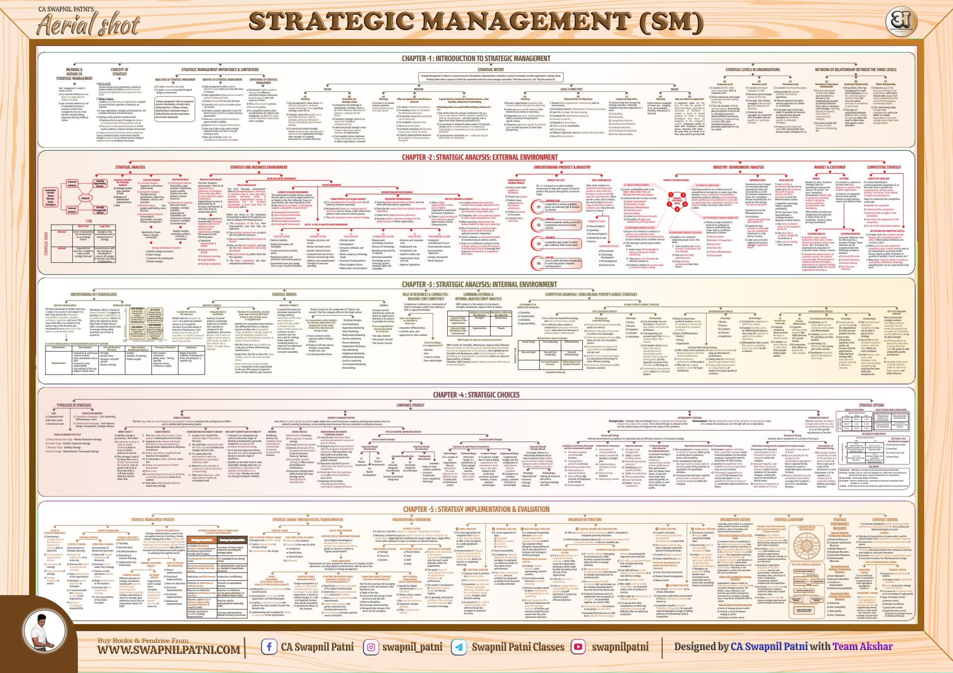 First page of SM chart by Swapnil Patni sir