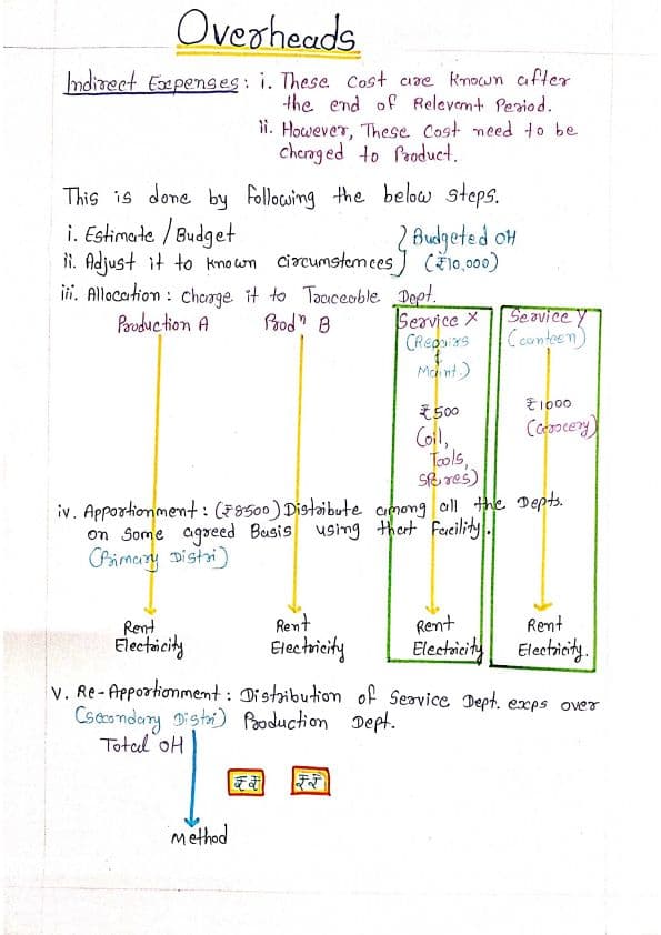 First page of Costing - ch. Overhead