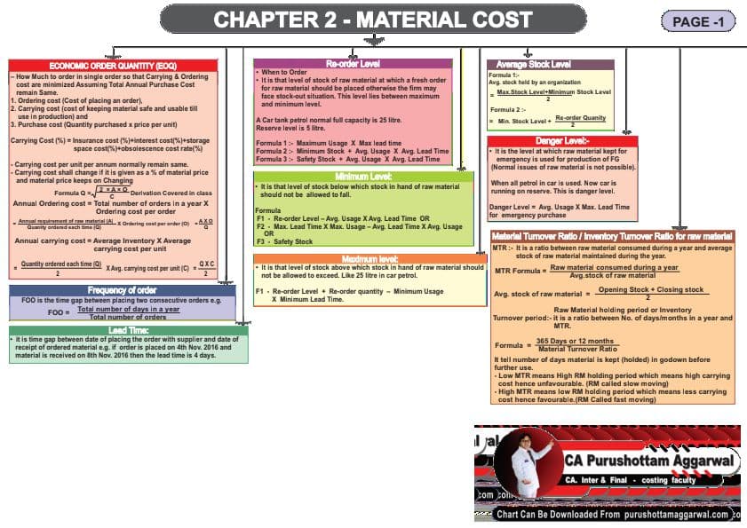 First page of CA Inter Costing Chartbook by CA Purushottam Aggarwal Sir #chartbook #costingchartbook #capurushottamaggarwal