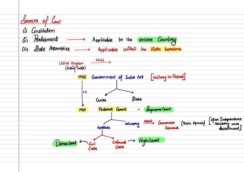 First page of Indian Regulatory Framework | Oneshot Handwritten Revision Notes | Shantam Gupta Sir | New Syllabus | Business Laws | CA Foundation