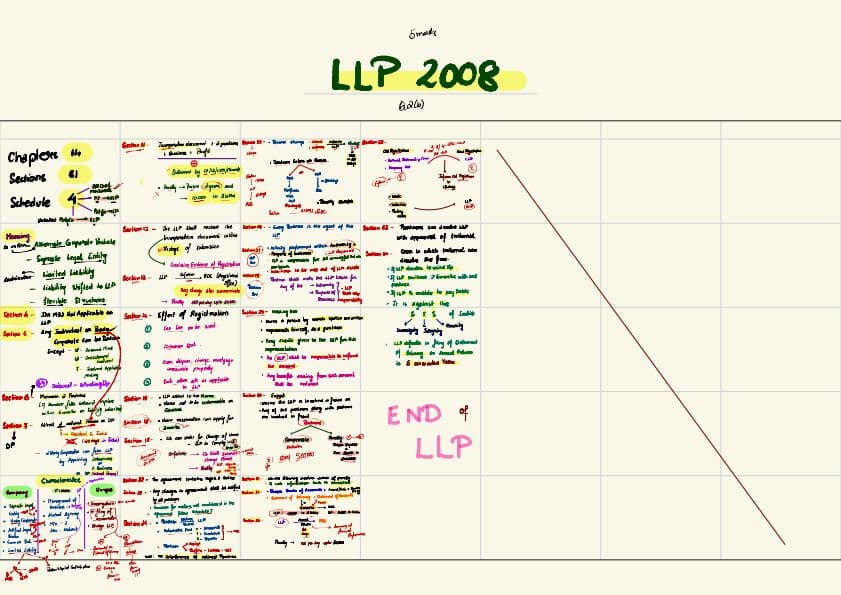 First page of Limited Liability Partnership Act 2008 | Oneshot Handwritten Revision Notes | Shantam Gupta Sir | New Syllabus | Business Laws | CA Foundation