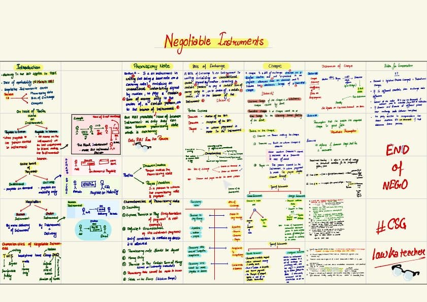 First page of Negotiable instrument Business law shortcut note....