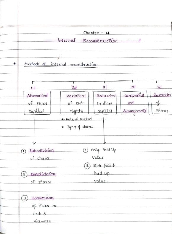 First page of Internal Reconstruction Advance Accounting Revision notes