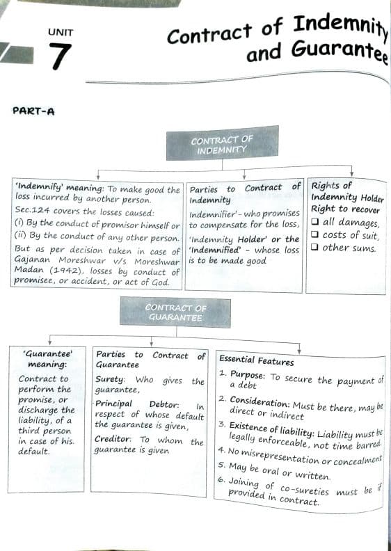 First page of Case study Questions. The Indian contract Act,1872. Unit-7 (Contract of indemnity and guarantee)