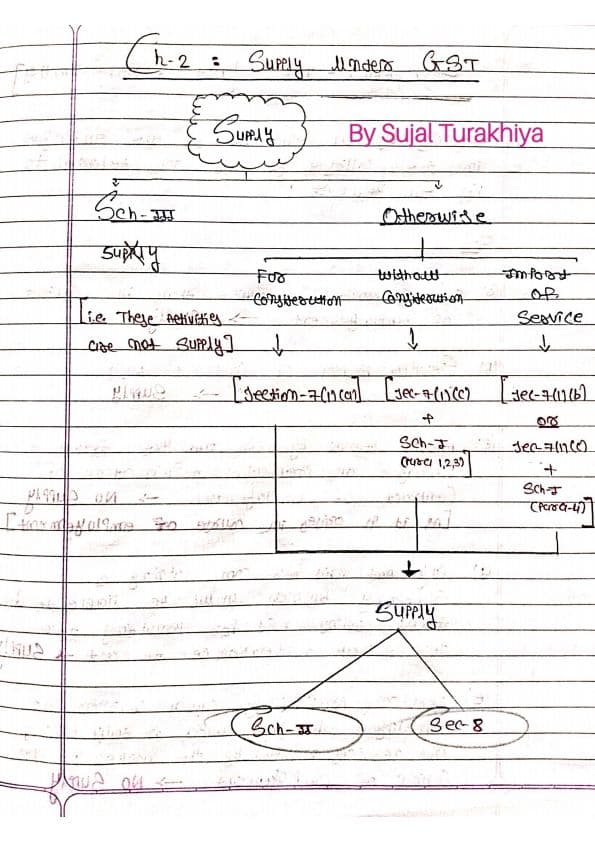 First page of IDT CH-2: Supply Source: MODULE, Yogesh Mehta Sir's Notes!