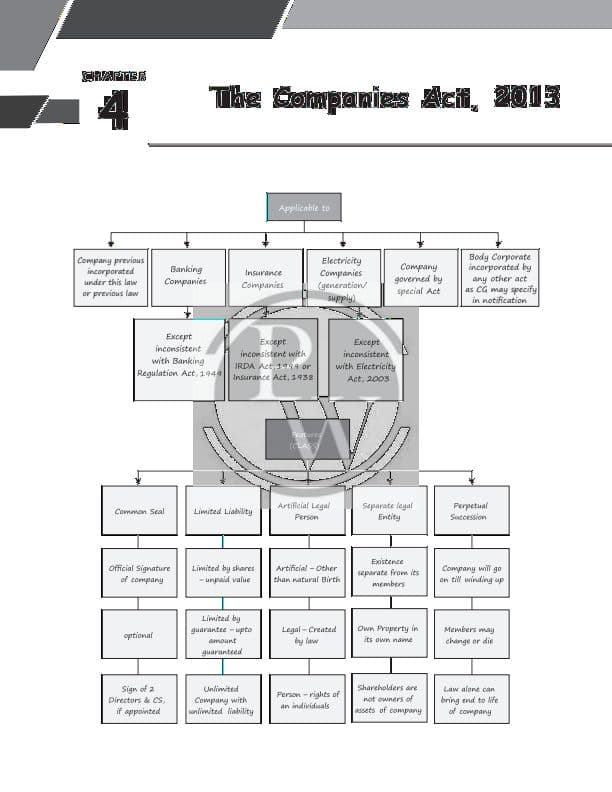 First page of Companies AcT 2013 𝗥𝗲𝘃𝗶𝘀𝗶𝗼𝗻 𝘗𝘸 𝘯𝘰𝘵𝘦𝘴
