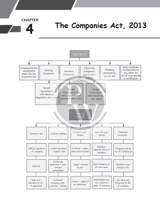 First page of Company Act Short notes