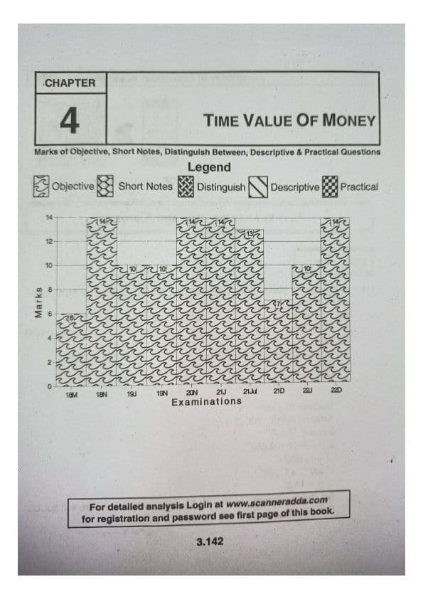 First page of relatively the most important topic and highest in weightage i.e time value of money chapter-4