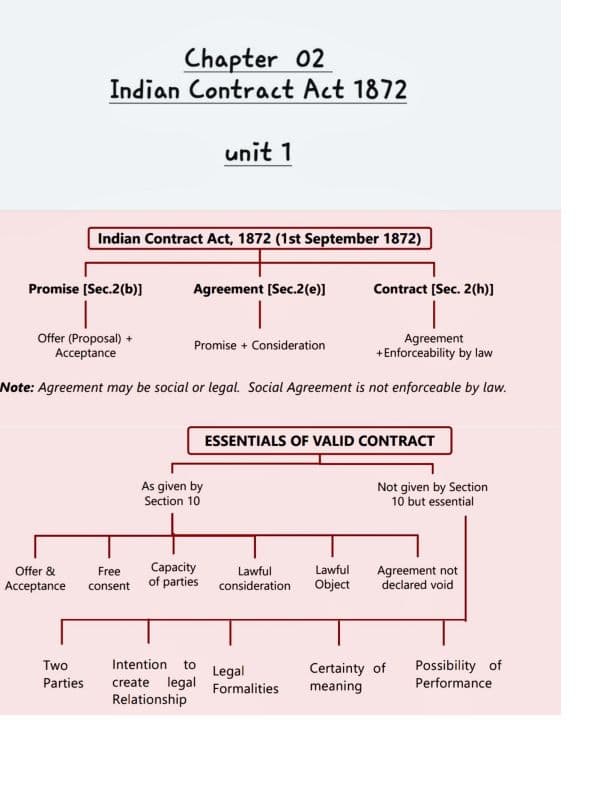 First page of Chart of Indian contact act,1872 . Short notes for best understanding.