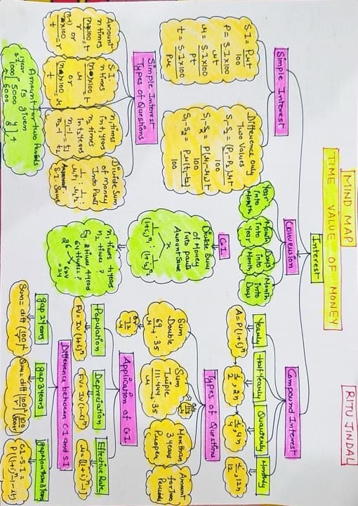 First page of Time value of money Mind map