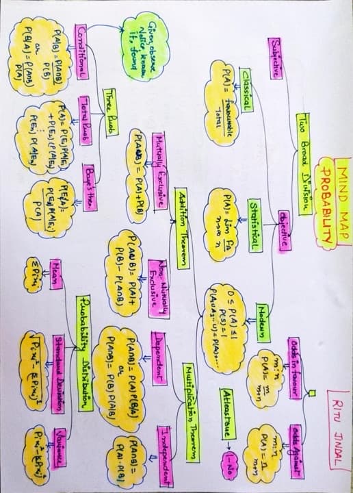 First page of Probability Mind map